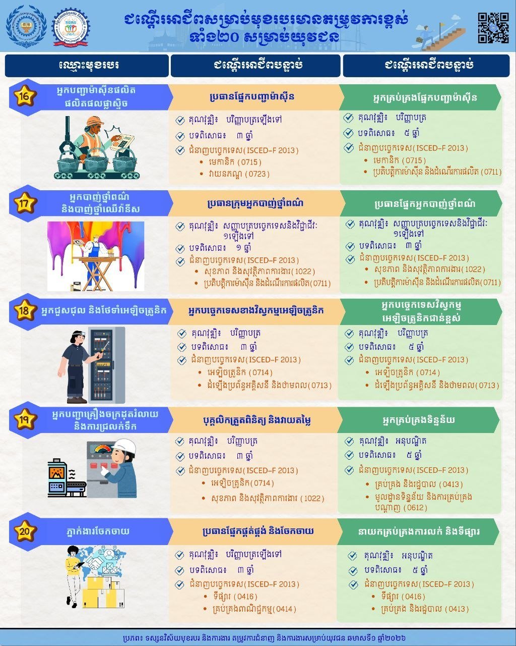 柬埔寨2026年上半年20大紧缺职业清单发布 涵盖技术与管理