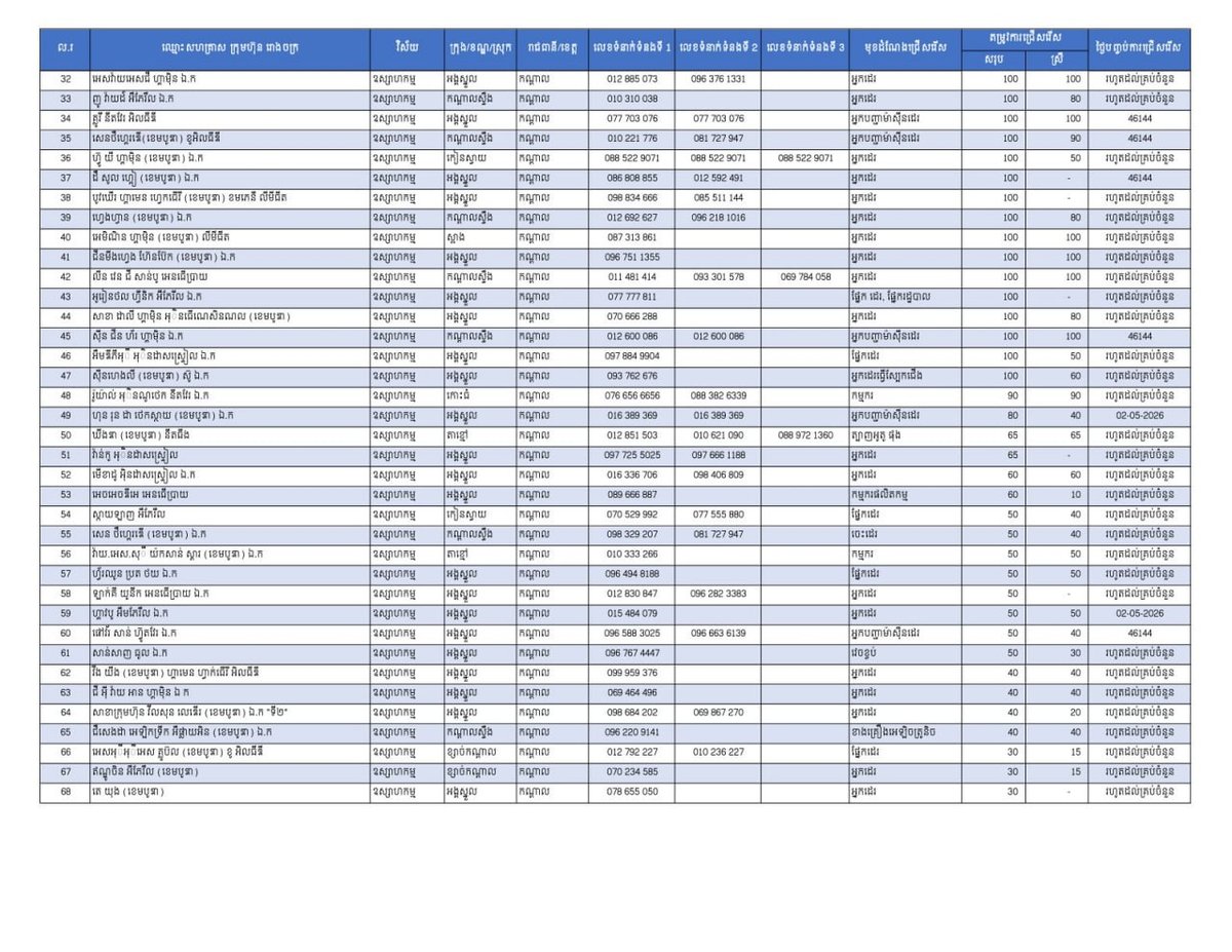 干拉省提供9,446个就业岗位