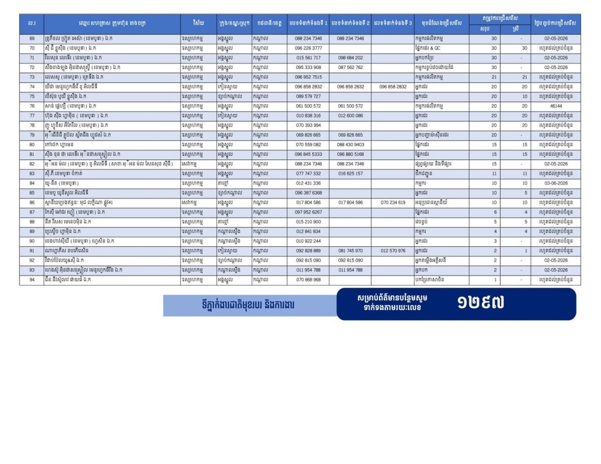 干拉省提供9,446个就业岗位