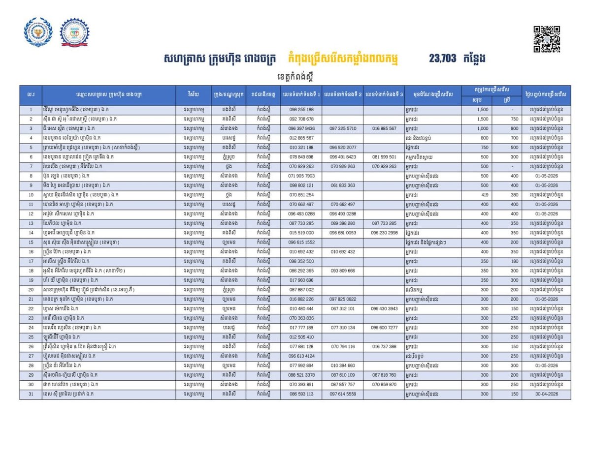 实居省提供23,703个就业岗位