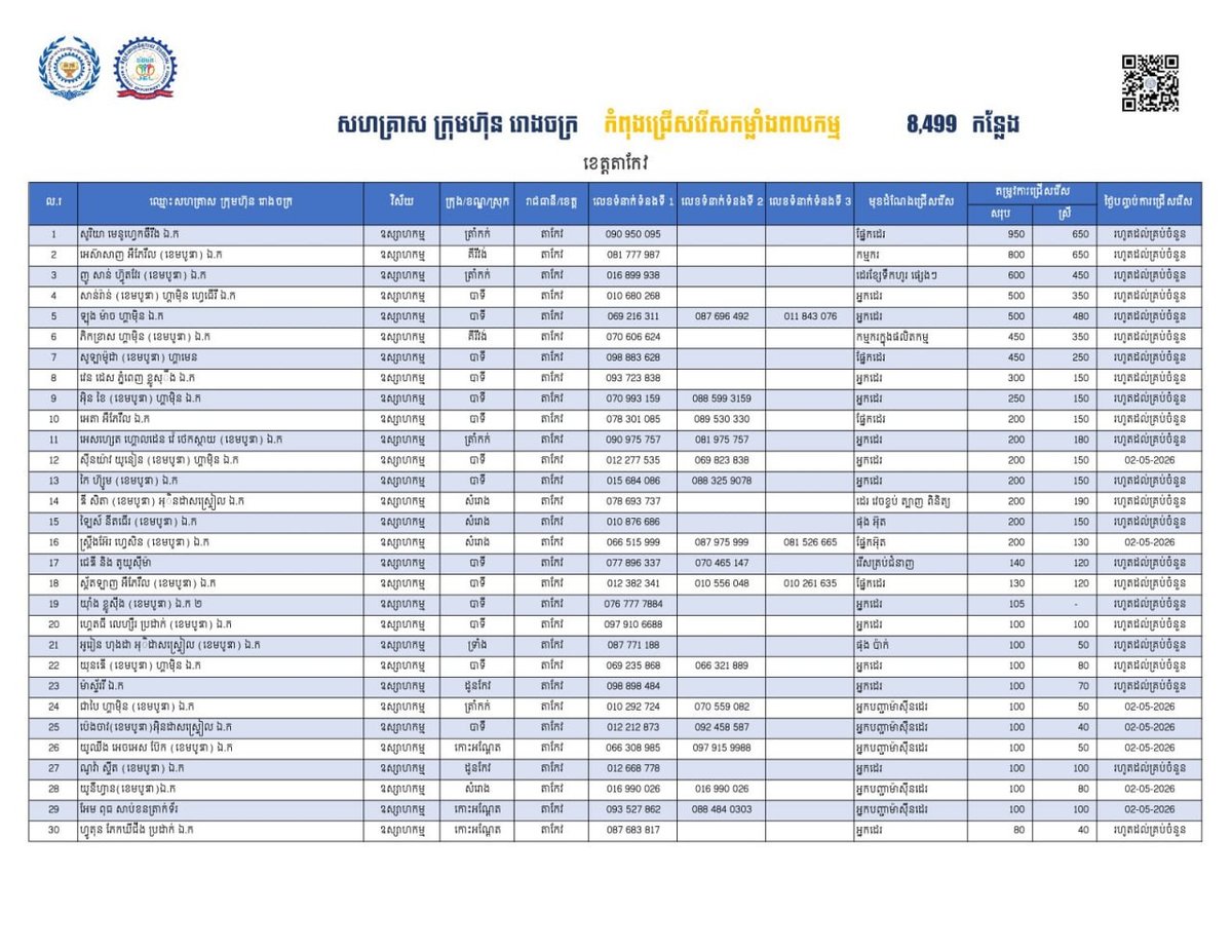 茶胶省提供8,499个就业岗位