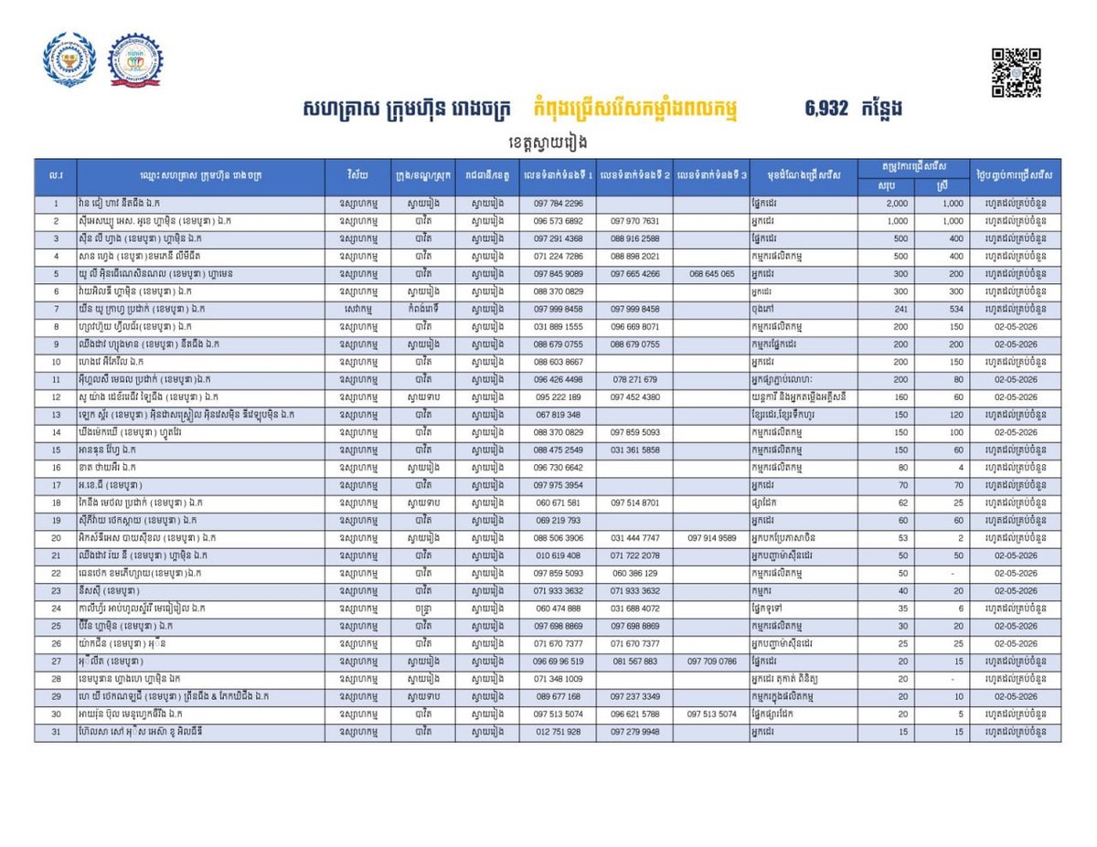 柴桢省提供6,932个就业岗位