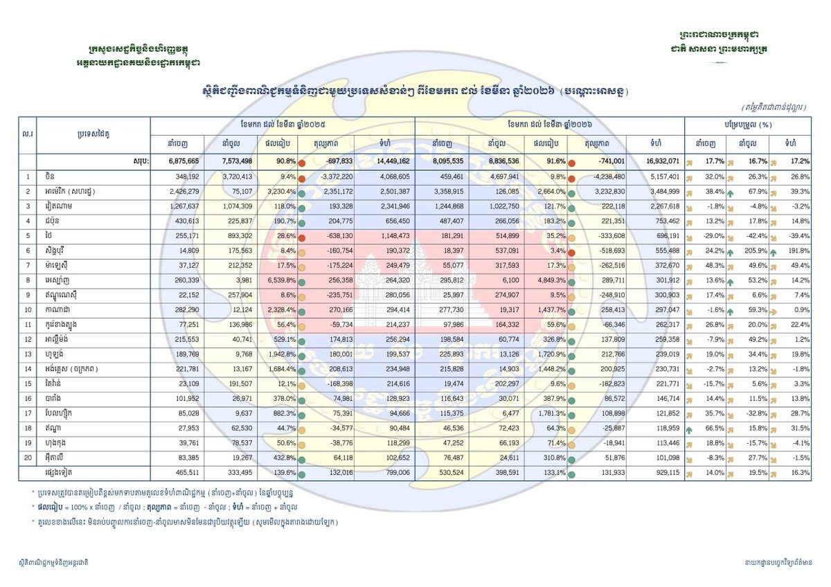 2026年第一季度柬埔寨贸易总额达169亿美元 对泰贸易逆差超3亿美元