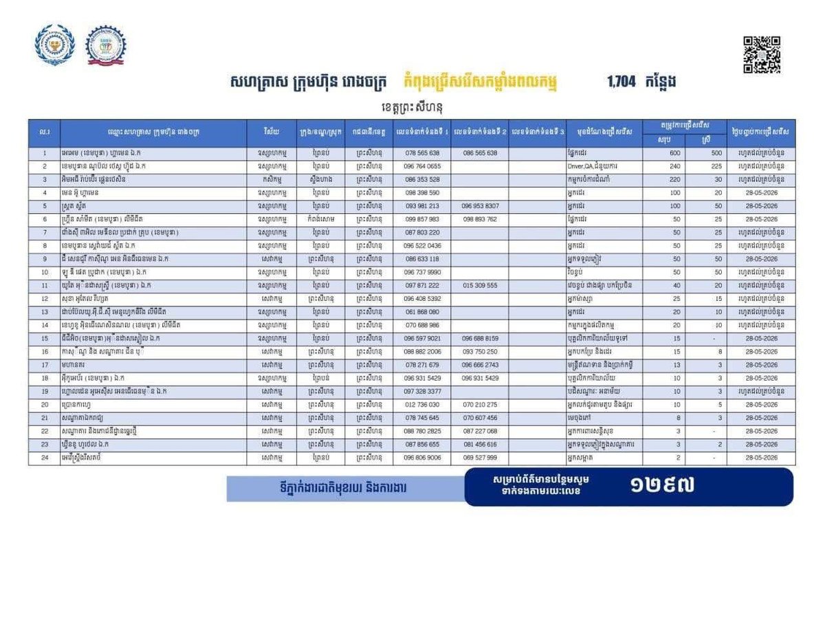 西港劳工局发布1704个就业岗位 优先录用返乡劳工