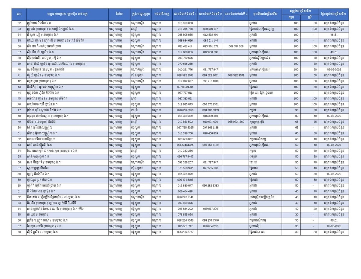 干拉省发布9146个就业岗位 制造业需求集中