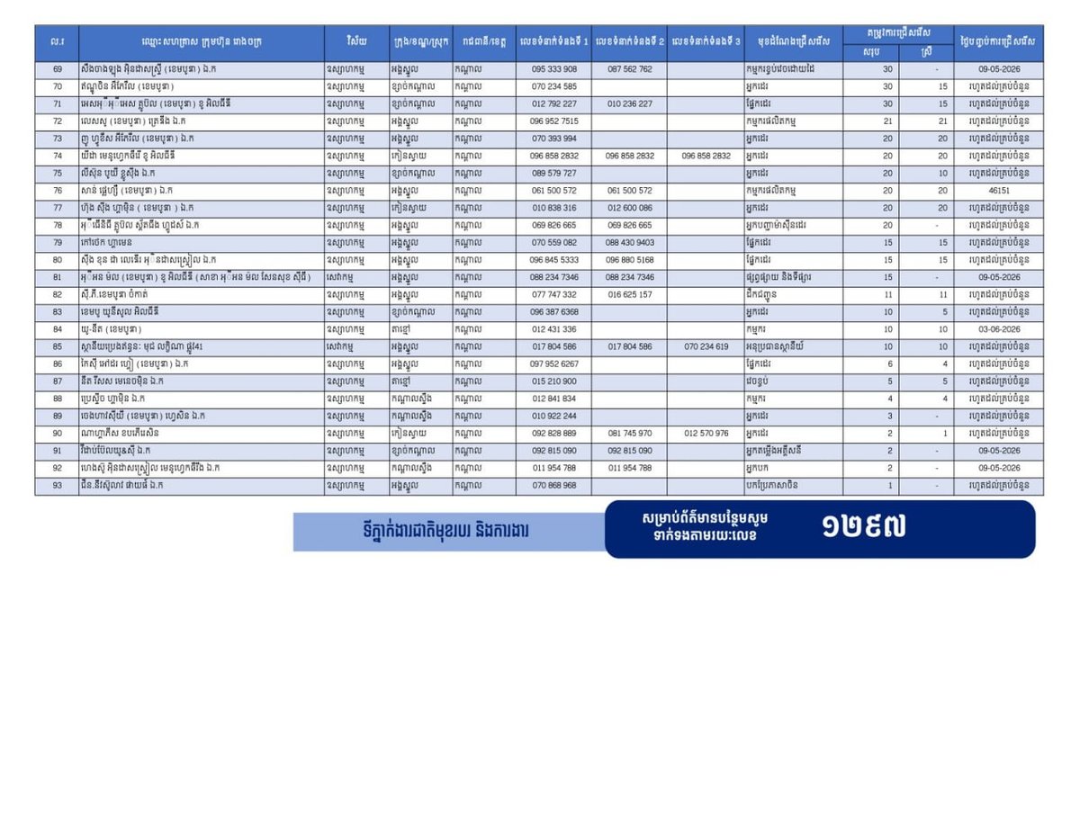 干拉省发布9146个就业岗位 制造业需求集中