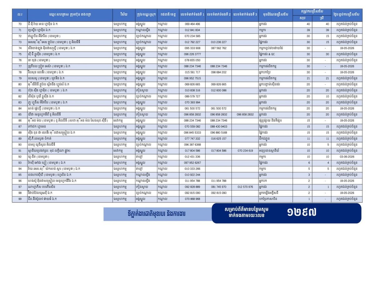 干拉省释放1.3万个就业岗位 欢迎返乡劳工应聘