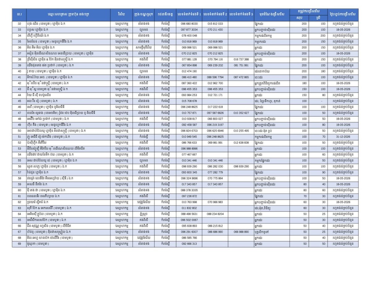 柬埔寨劳工部发布最新就业信息,实居省目前提供21,212个就业岗位,重点面向返乡