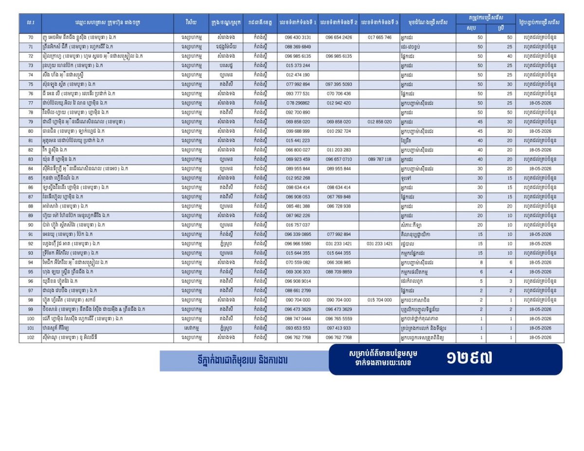柬埔寨劳工部发布最新就业信息,实居省目前提供21,212个就业岗位,重点面向返乡
