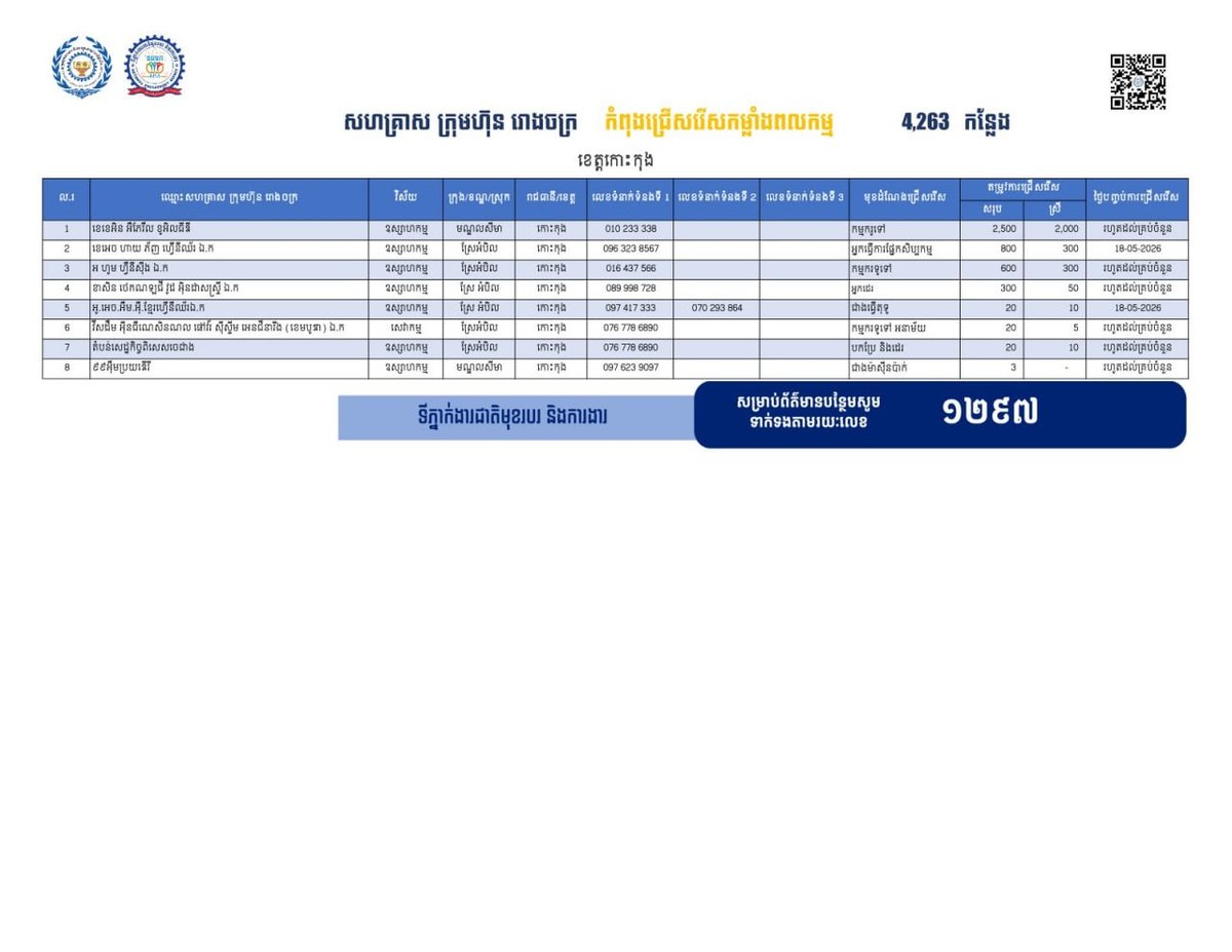 劳工部宣布国公省新增4263个就业机会,旨在促进当地就业并安置返乡劳工