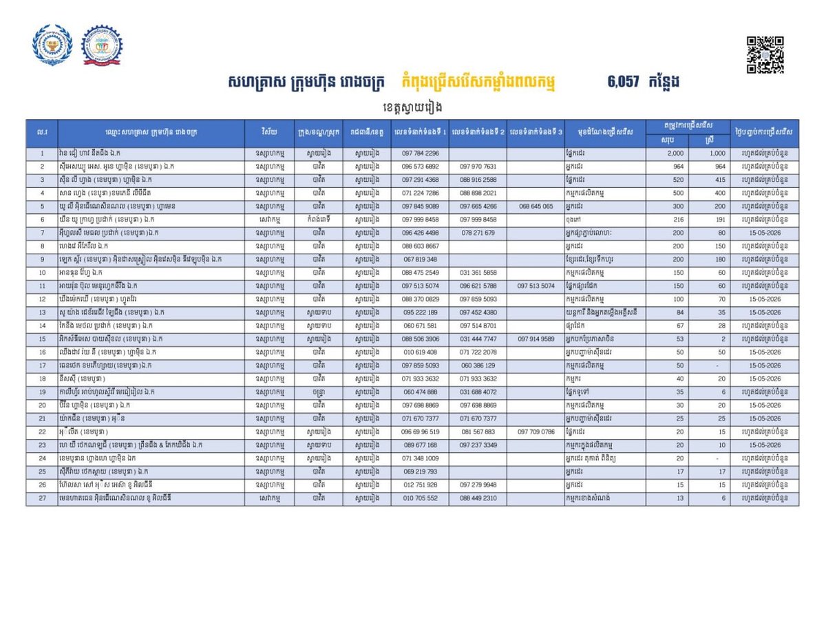 劳工部发布最新就业信息,柴桢省现提供6057个工作岗位,重点面向返乡劳工群体