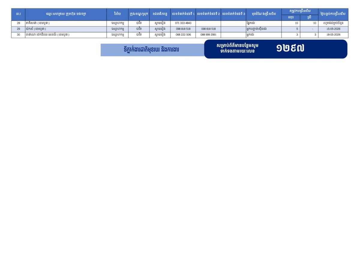 劳工部发布最新就业信息,柴桢省现提供6057个工作岗位,重点面向返乡劳工群体