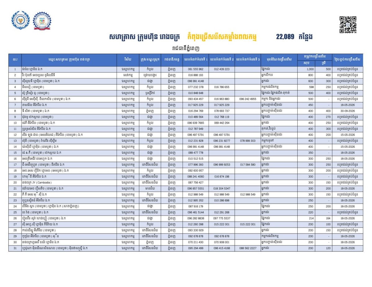 劳工部近期发布22,089个就业岗位,旨在为柬埔寨民众及返乡劳工提供就业机会