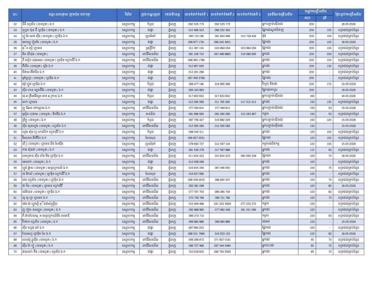 劳工部近期发布22,089个就业岗位,旨在为柬埔寨民众及返乡劳工提供就业机会
