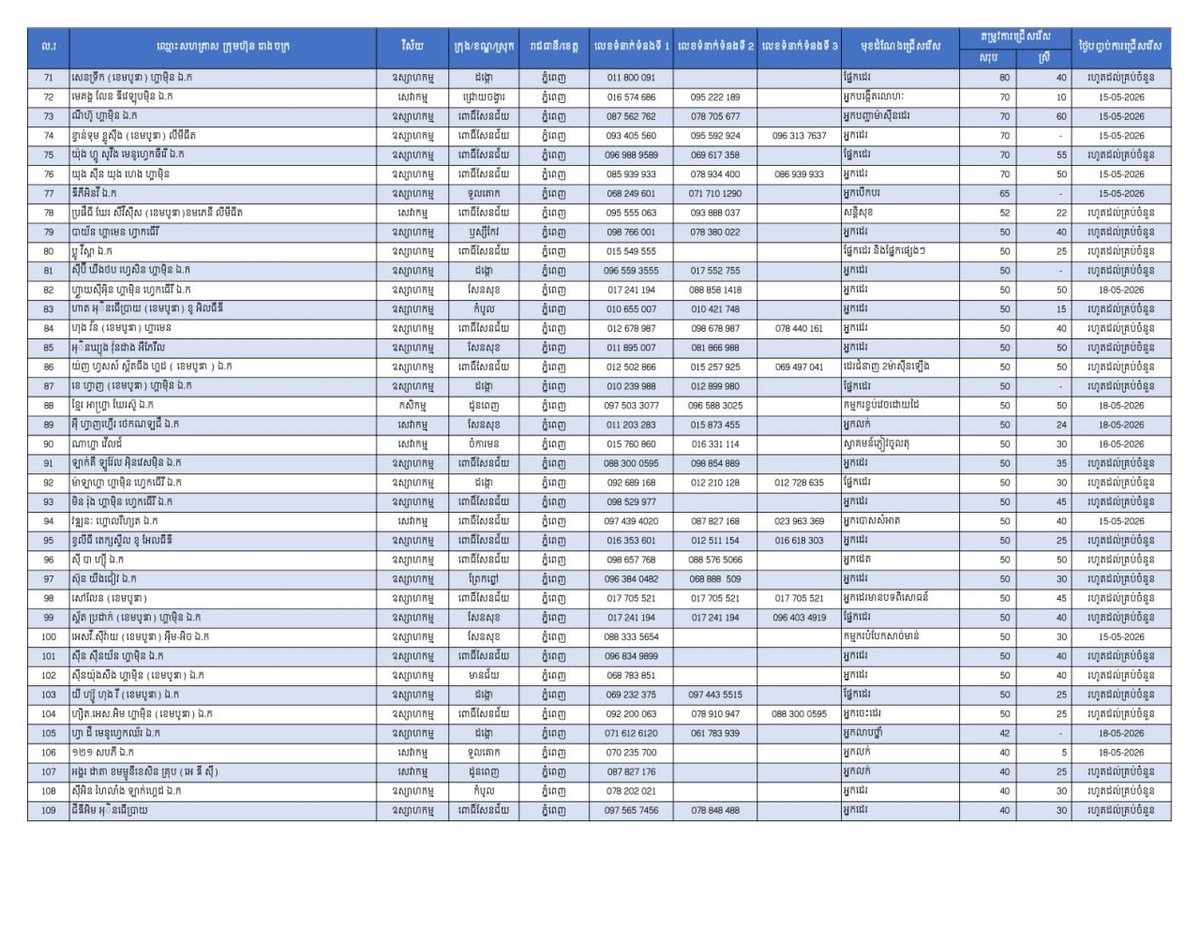 劳工部近期发布22,089个就业岗位,旨在为柬埔寨民众及返乡劳工提供就业机会