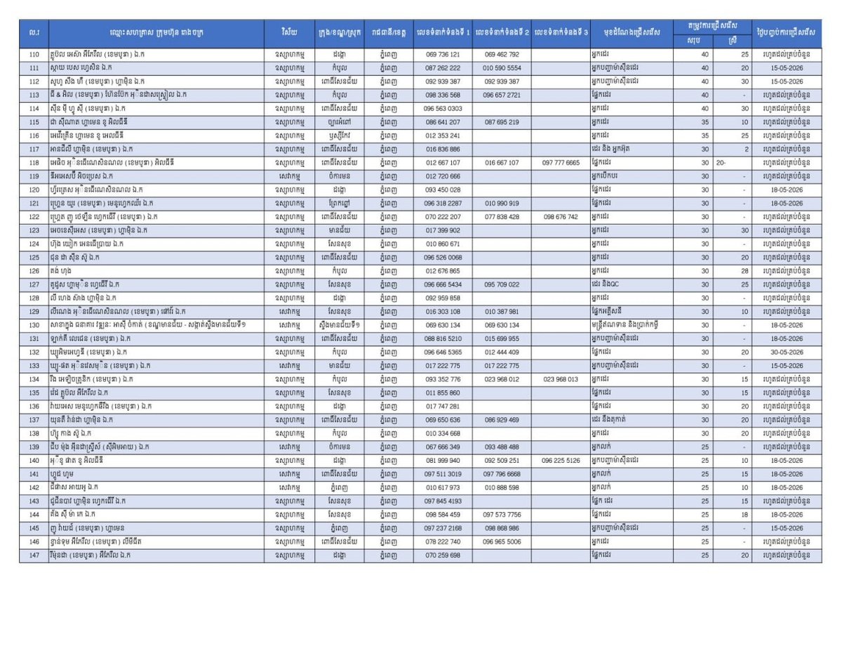 劳工部近期发布22,089个就业岗位,旨在为柬埔寨民众及返乡劳工提供就业机会