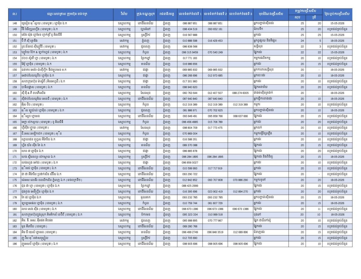 劳工部近期发布22,089个就业岗位,旨在为柬埔寨民众及返乡劳工提供就业机会