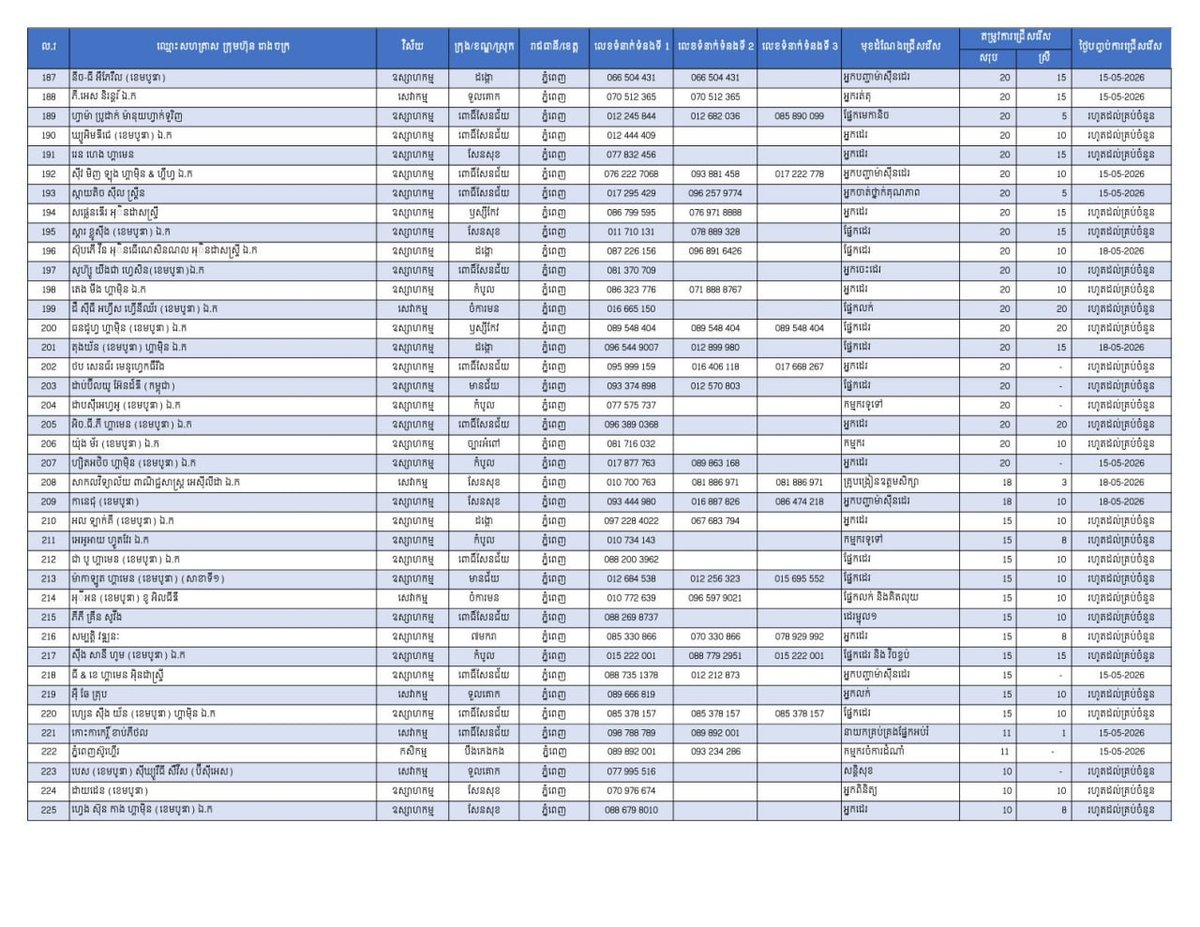 劳工部近期发布22,089个就业岗位,旨在为柬埔寨民众及返乡劳工提供就业机会