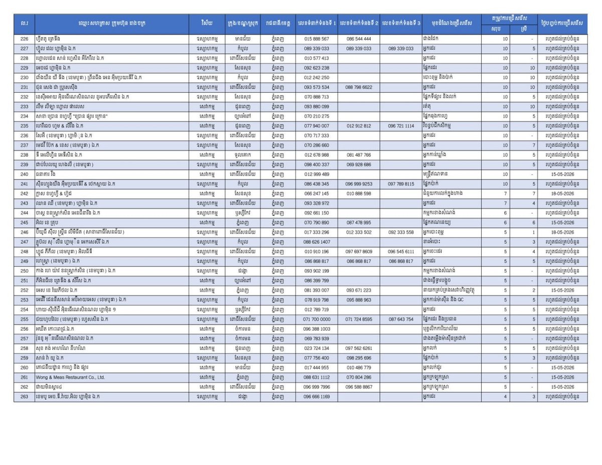 劳工部近期发布22,089个就业岗位,旨在为柬埔寨民众及返乡劳工提供就业机会
