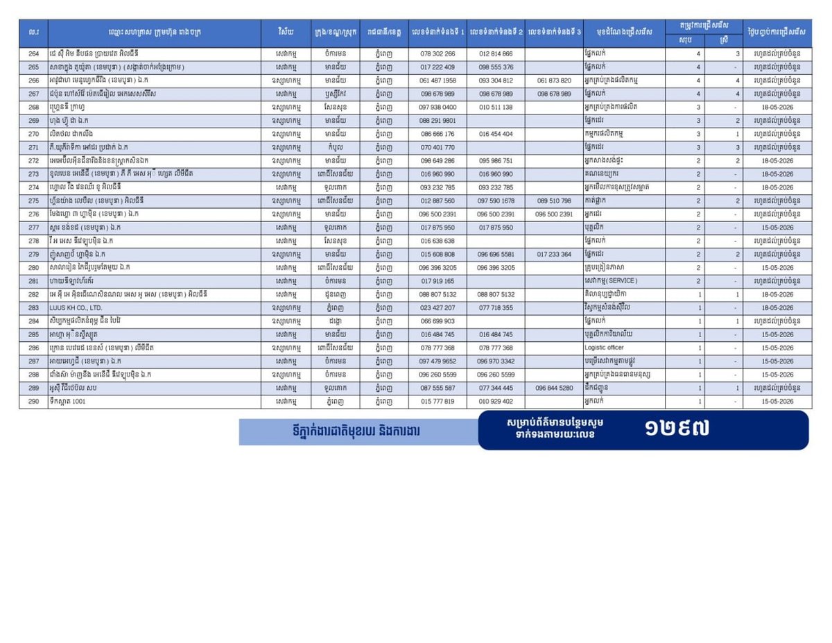 劳工部近期发布22,089个就业岗位,旨在为柬埔寨民众及返乡劳工提供就业机会