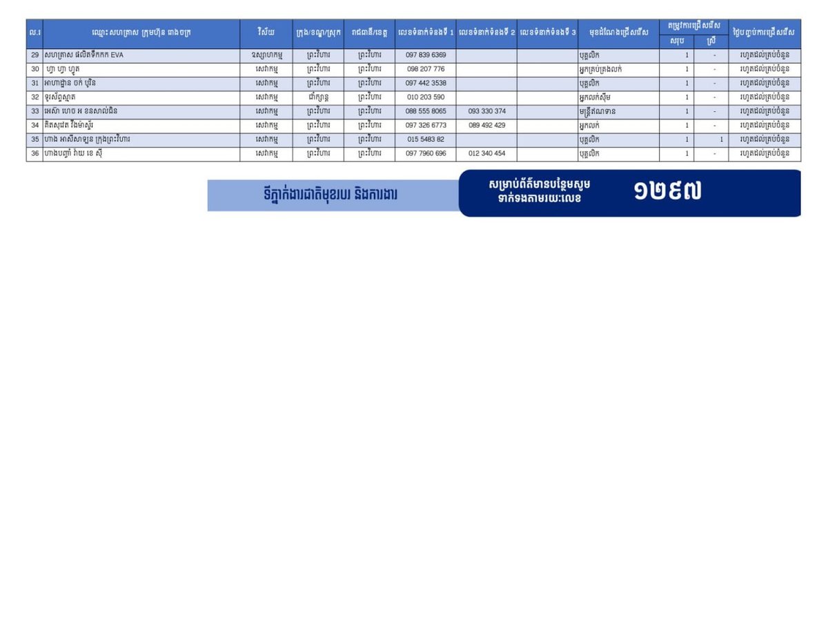柏威夏省发布303个就业岗位 优先安置返乡劳工