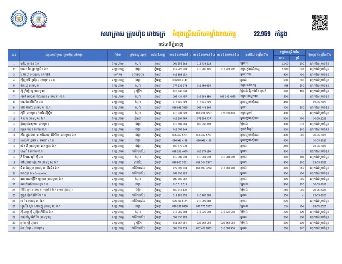 柬埔寨劳工部发布最新就业信息,金边地区提供22,959个岗位,旨在为返乡劳工提供