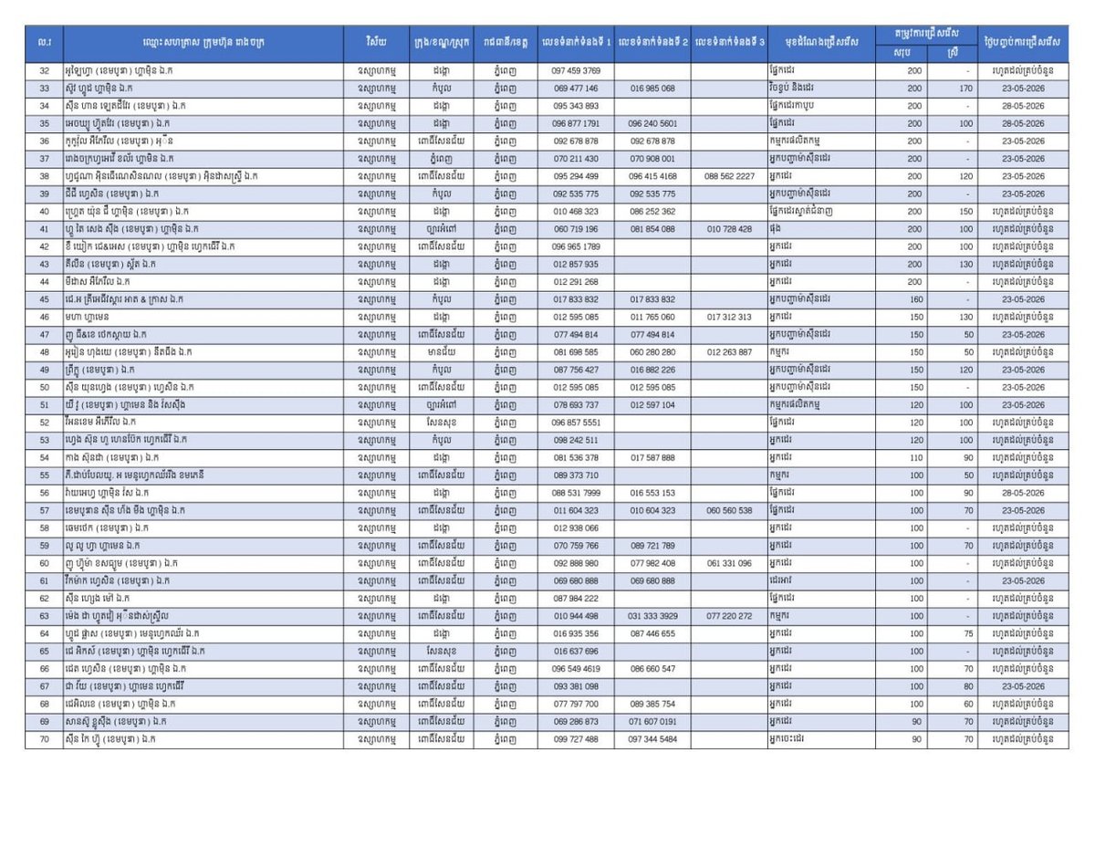 柬埔寨劳工部发布最新就业信息,金边地区提供22,959个岗位,旨在为返乡劳工提供