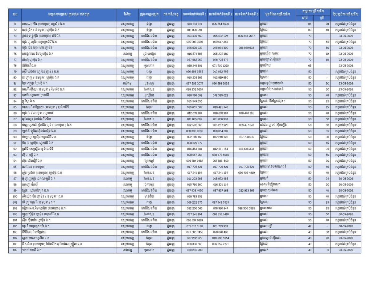 柬埔寨劳工部发布最新就业信息,金边地区提供22,959个岗位,旨在为返乡劳工提供