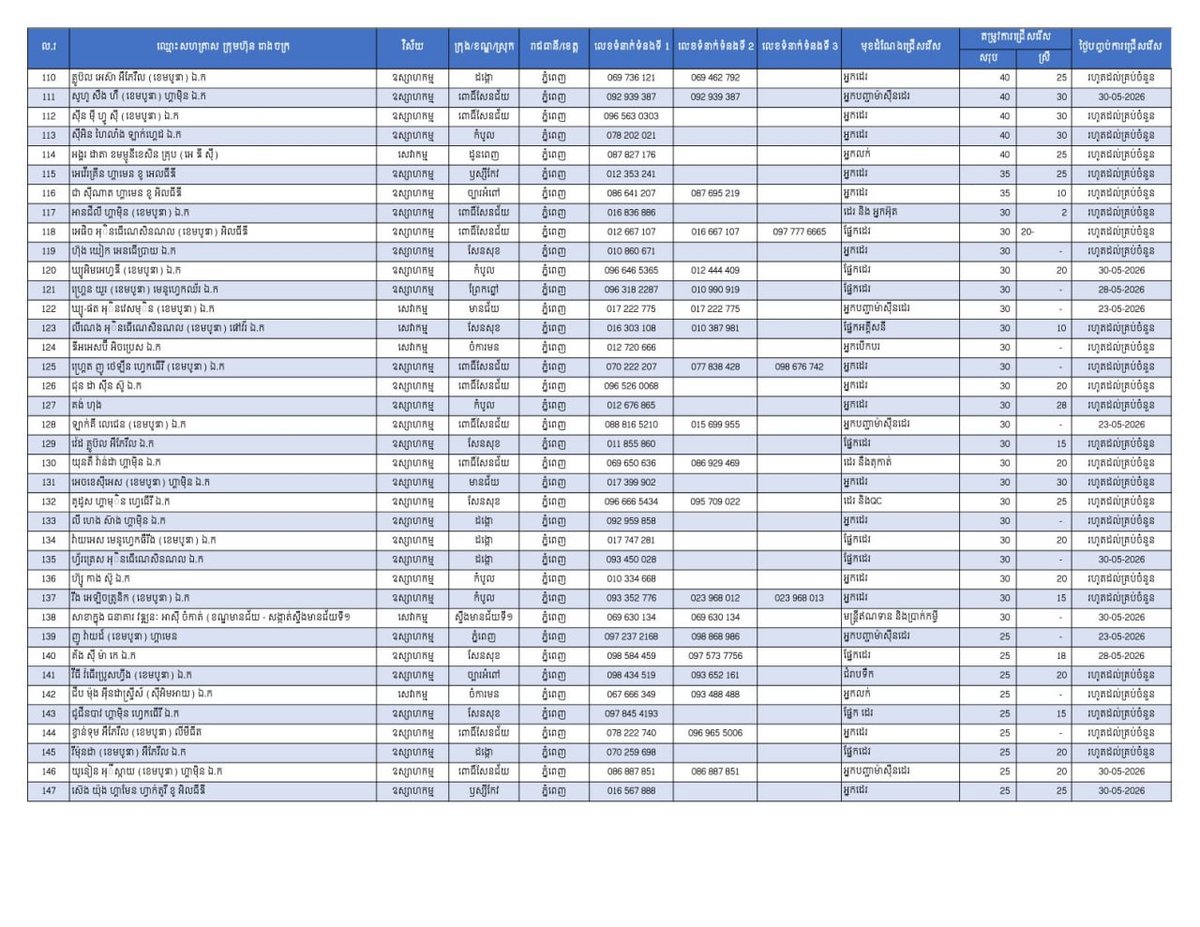 柬埔寨劳工部发布最新就业信息,金边地区提供22,959个岗位,旨在为返乡劳工提供