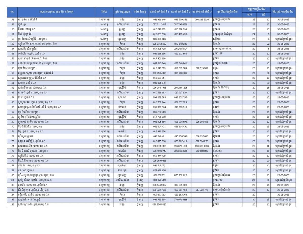 柬埔寨劳工部发布最新就业信息,金边地区提供22,959个岗位,旨在为返乡劳工提供