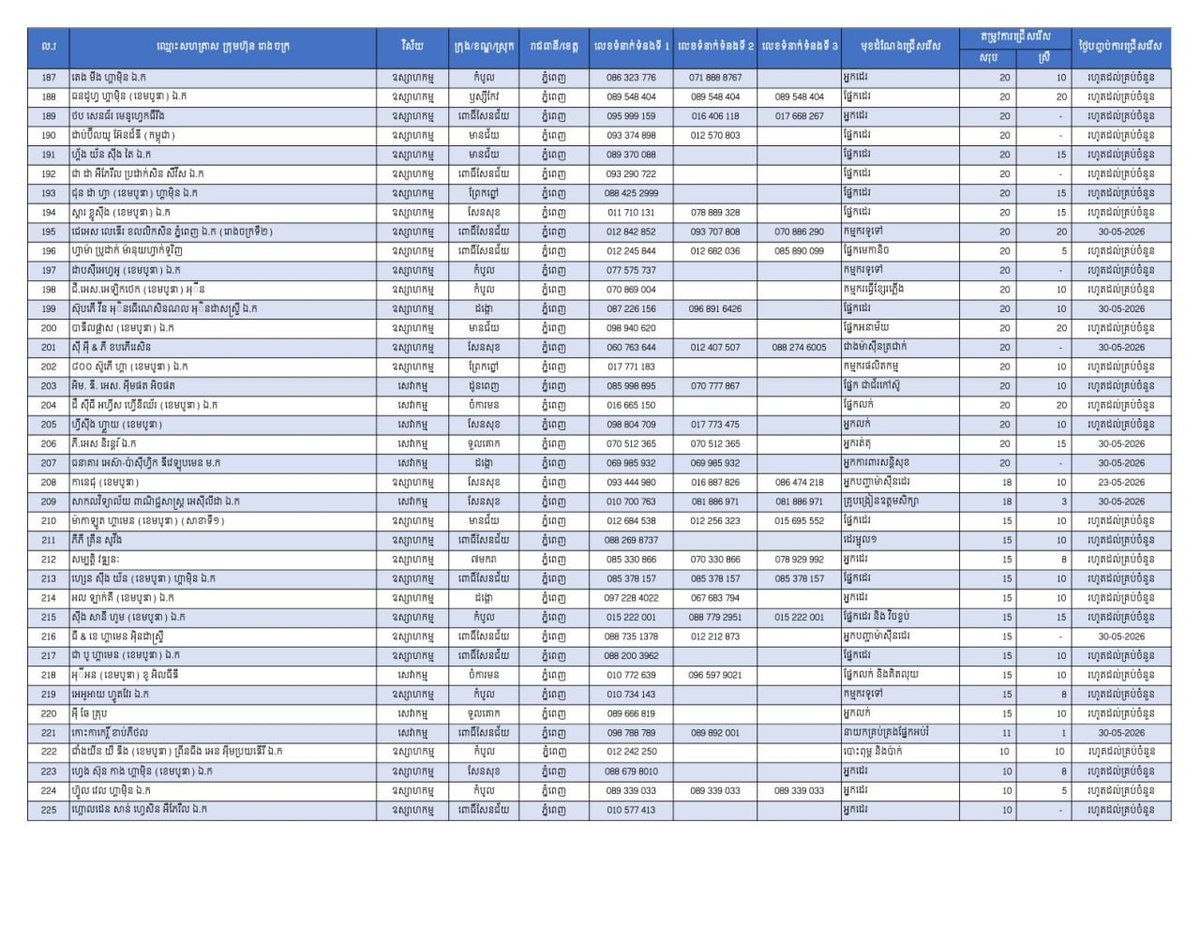柬埔寨劳工部发布最新就业信息,金边地区提供22,959个岗位,旨在为返乡劳工提供