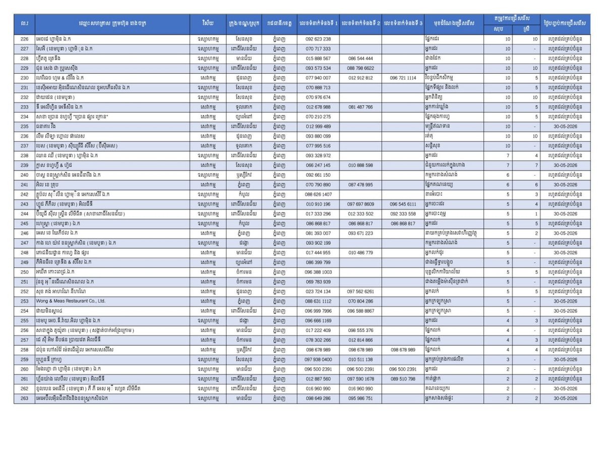 柬埔寨劳工部发布最新就业信息,金边地区提供22,959个岗位,旨在为返乡劳工提供