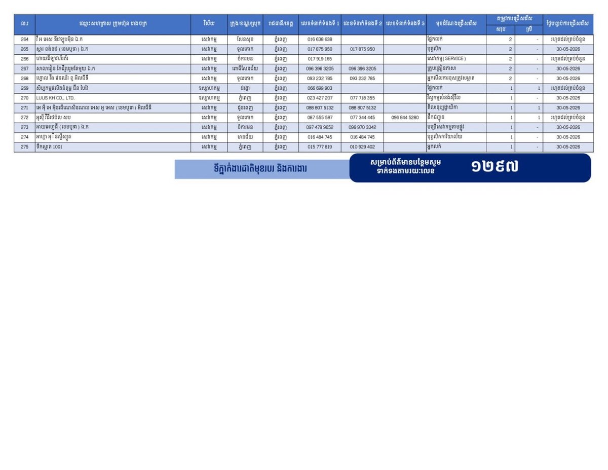 柬埔寨劳工部发布最新就业信息,金边地区提供22,959个岗位,旨在为返乡劳工提供
