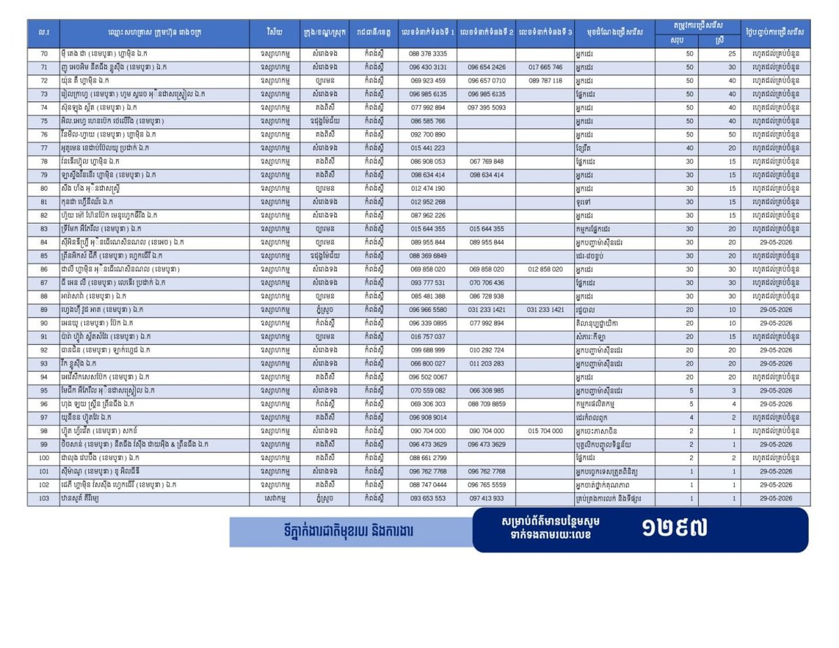 实居省发布1.9万个就业岗位 面向返乡劳工