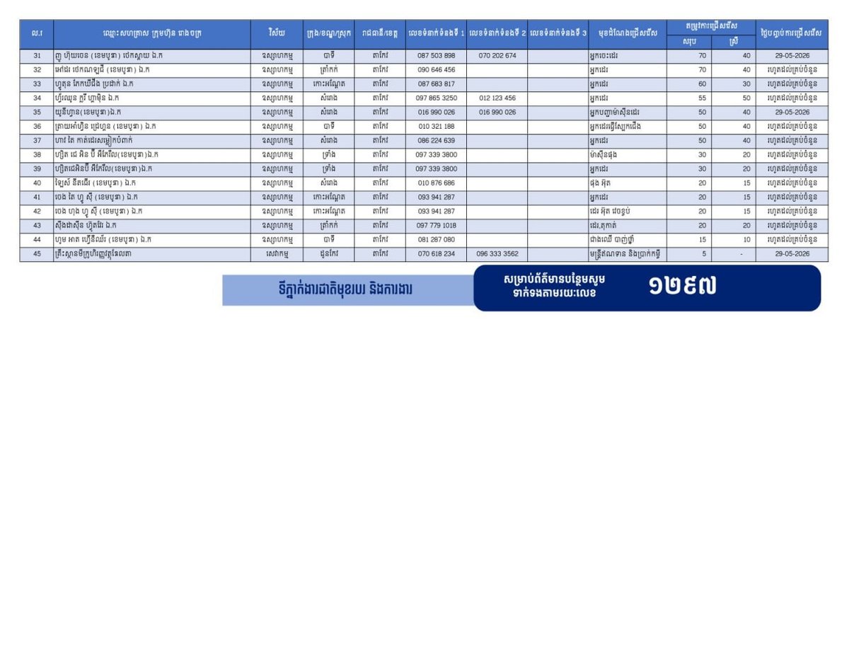 柬埔寨劳工部发布茶胶省大规模招聘信息,提供7245个工作岗位,重点支持返乡劳工就