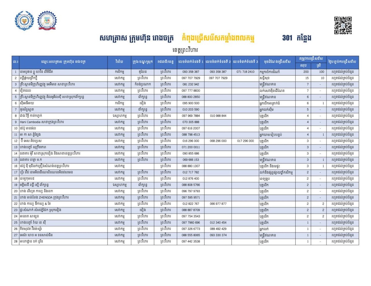 柏威夏省劳工局发布最新招聘信息,共提供301个就业岗位,重点面向从海外返乡的柬埔