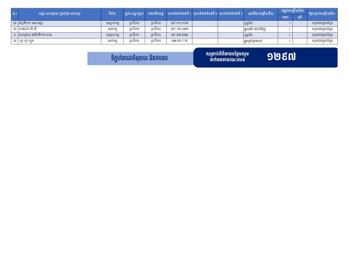 柏威夏省劳工局发布最新招聘信息,共提供301个就业岗位,重点面向从海外返乡的柬埔