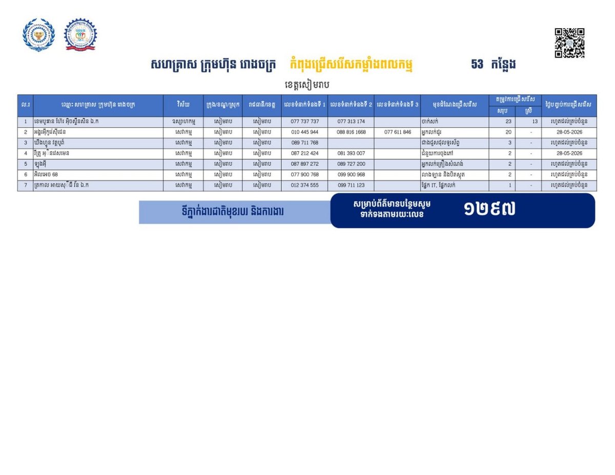 柬埔寨劳工部发布消息,暹粒省现提供53个就业岗位,旨在为返乡的柬埔寨籍劳工提供再