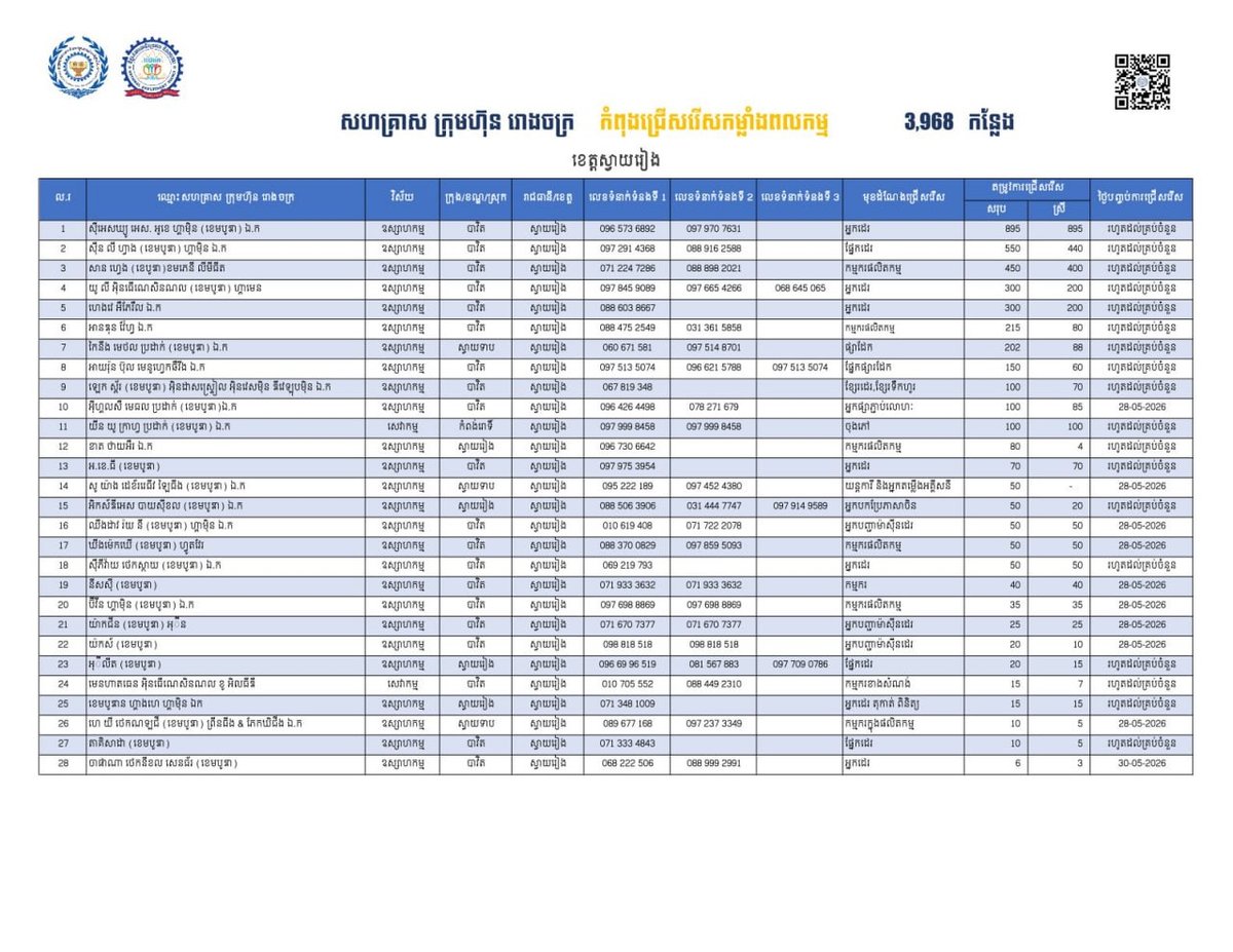 柴桢省发布3968个就业岗位 制造业需求旺盛