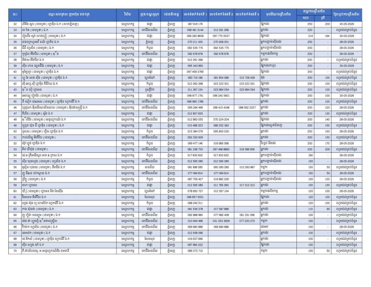 柬埔寨劳工部发布最新就业信息，面向全国提供26,462个工作岗位