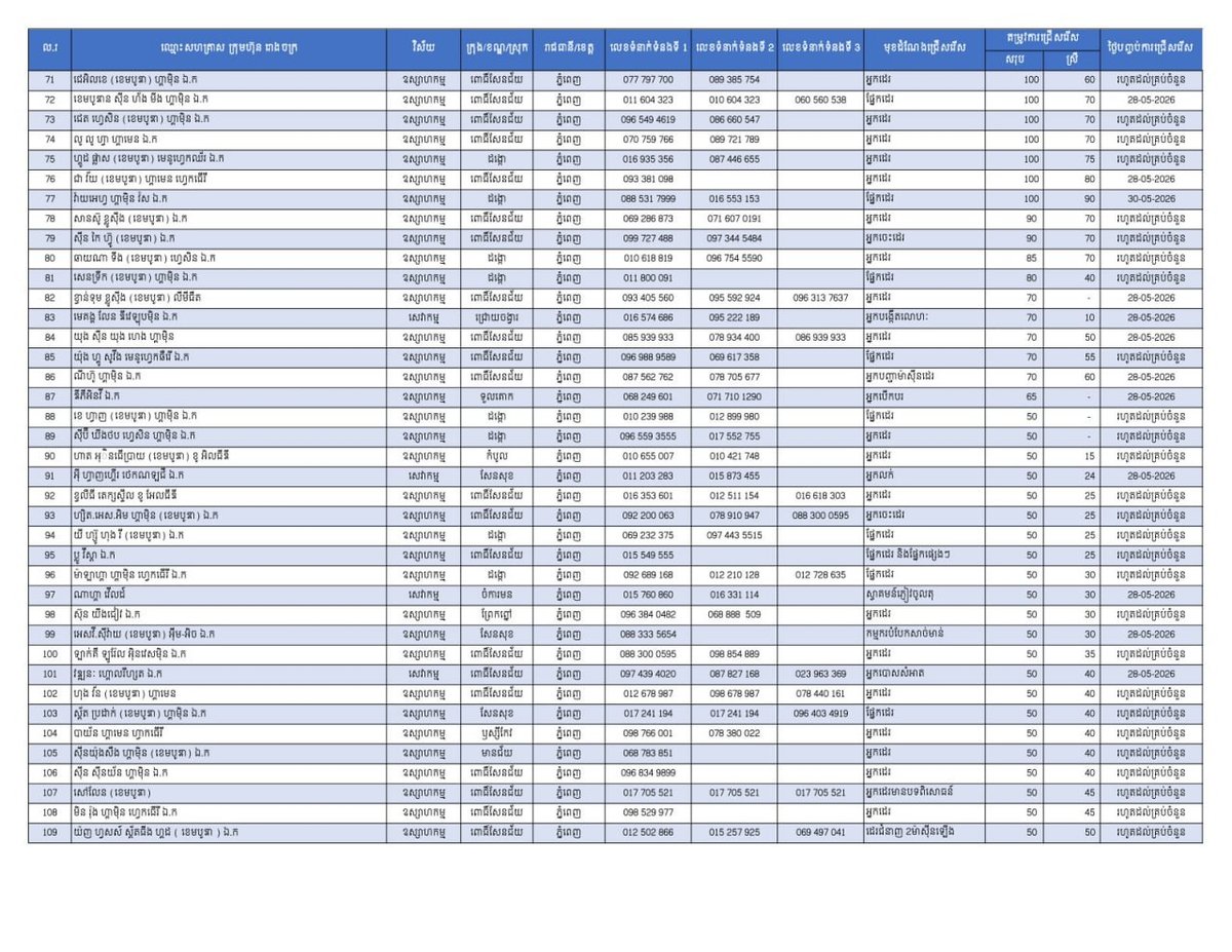 柬埔寨劳工部发布最新就业信息，面向全国提供26,462个工作岗位