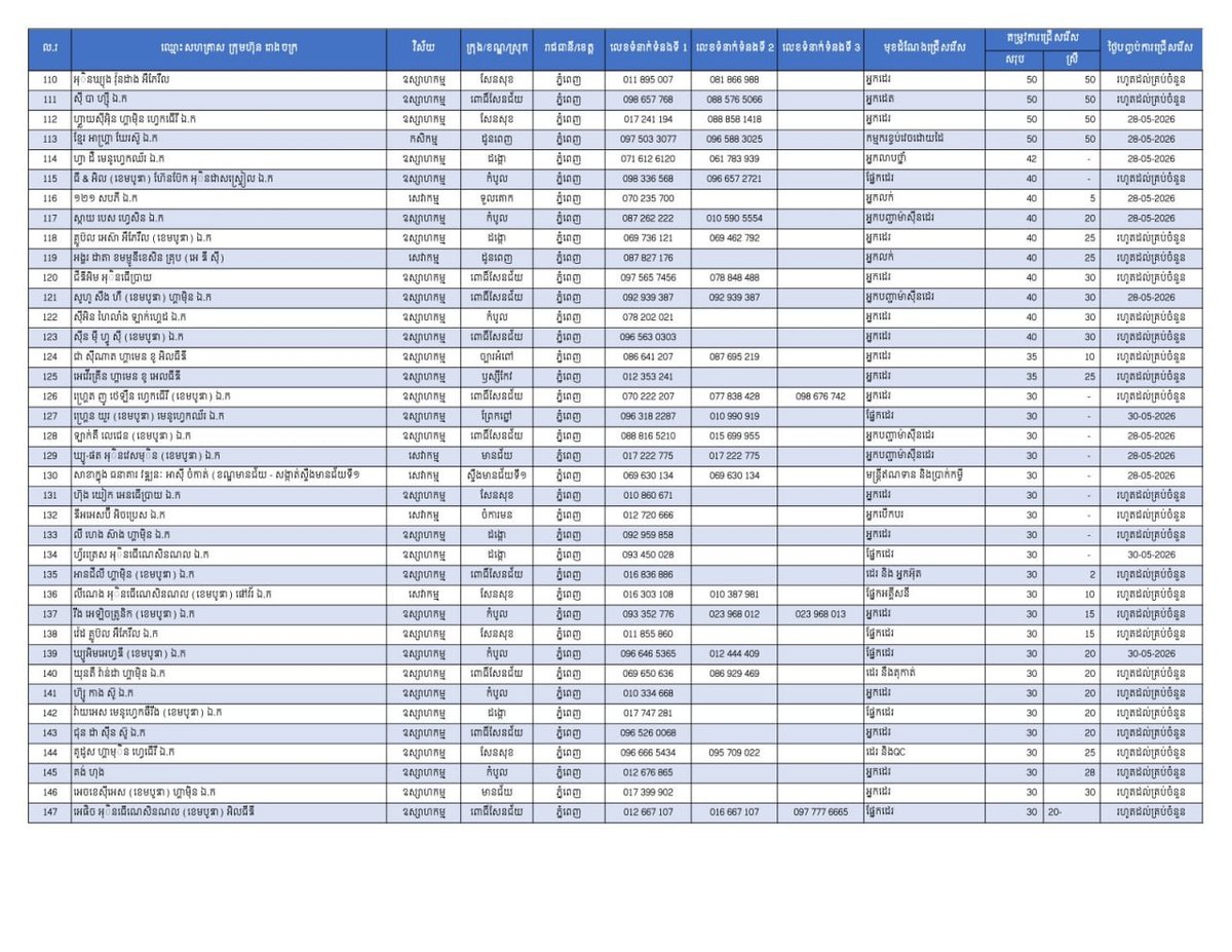 柬埔寨劳工部发布最新就业信息，面向全国提供26,462个工作岗位