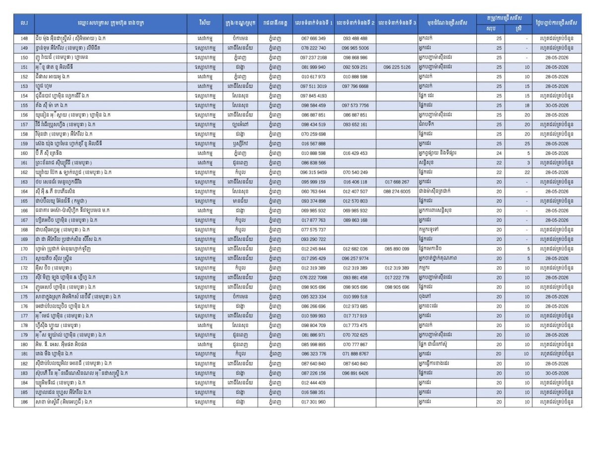 柬埔寨劳工部发布最新就业信息，面向全国提供26,462个工作岗位