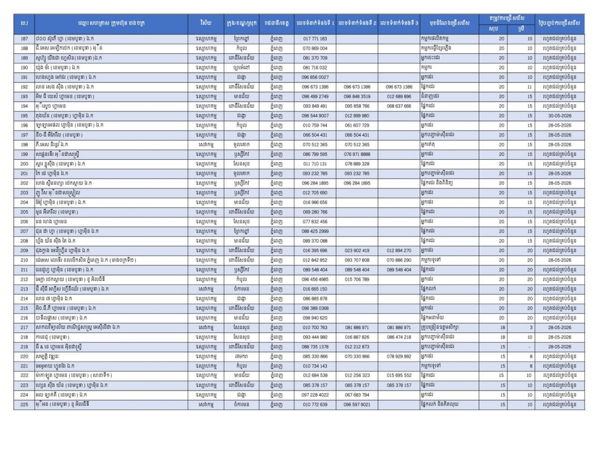 柬埔寨劳工部发布最新就业信息，面向全国提供26,462个工作岗位