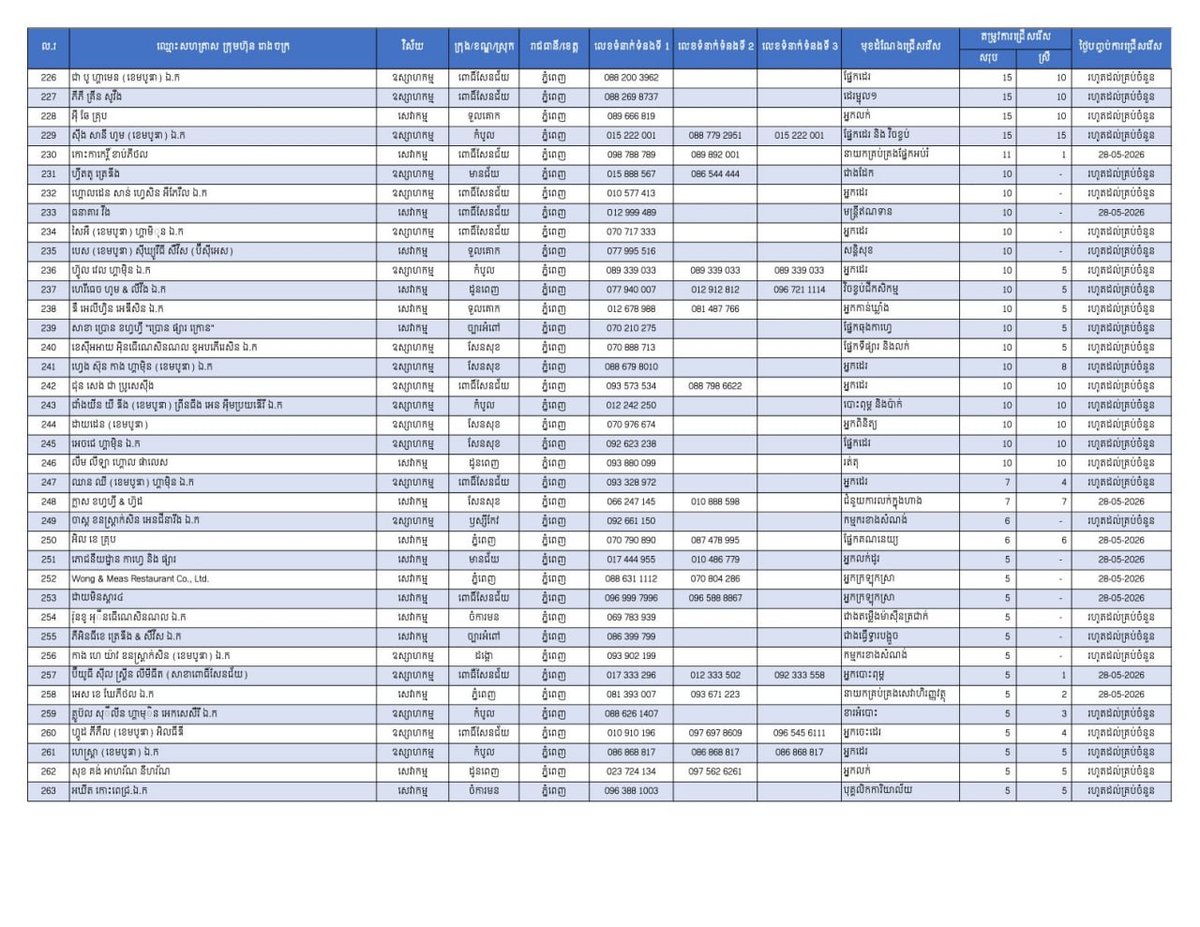 柬埔寨劳工部发布最新就业信息，面向全国提供26,462个工作岗位