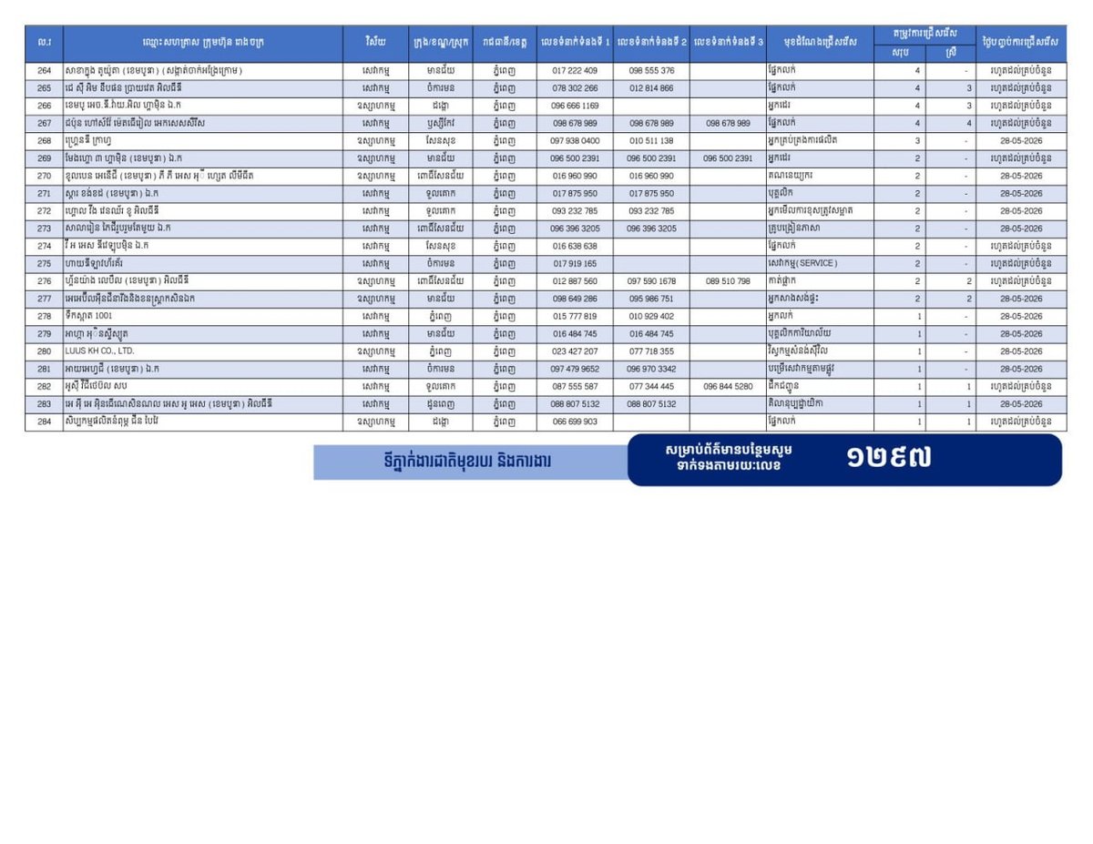 柬埔寨劳工部发布最新就业信息，面向全国提供26,462个工作岗位