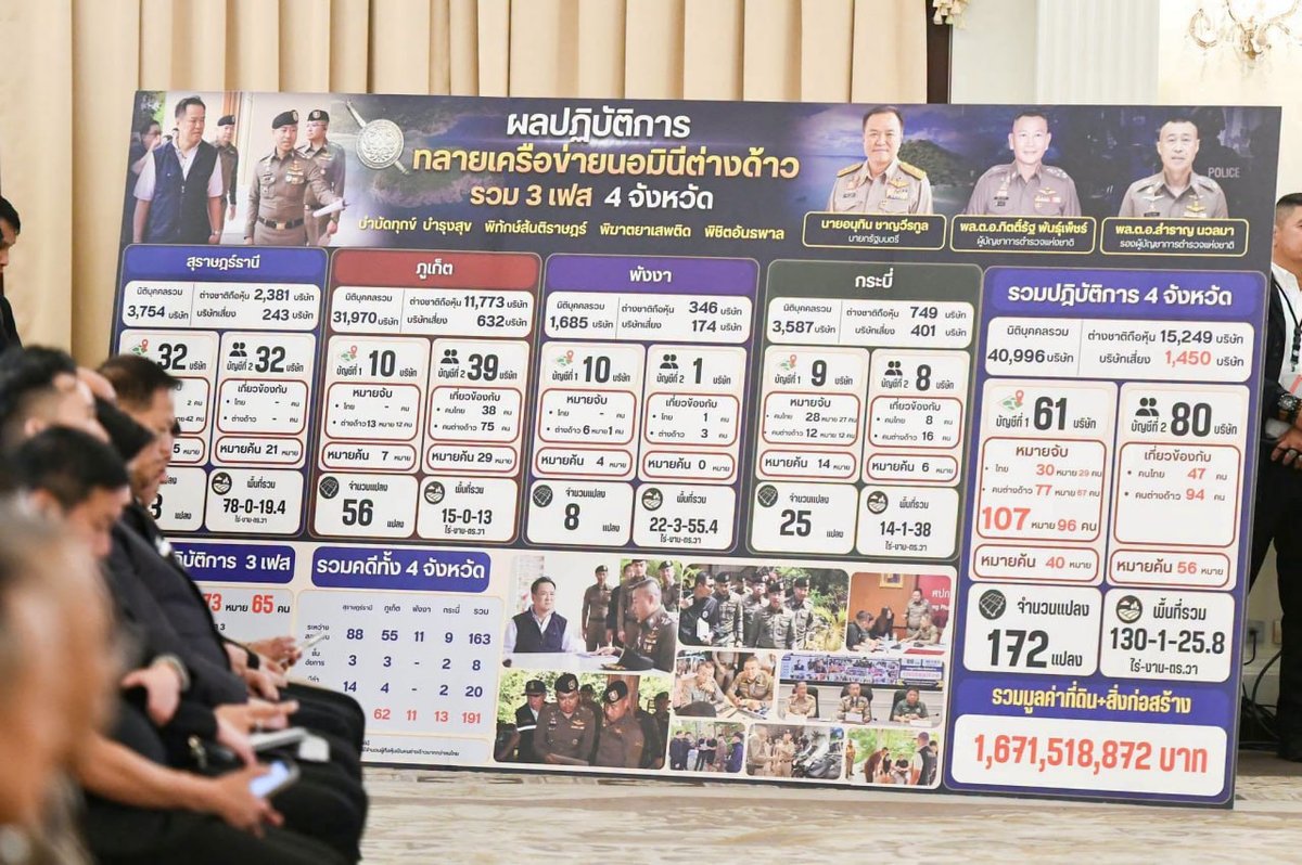 泰国将网诈列为国家级打击重点 9个月冻结36亿泰铢