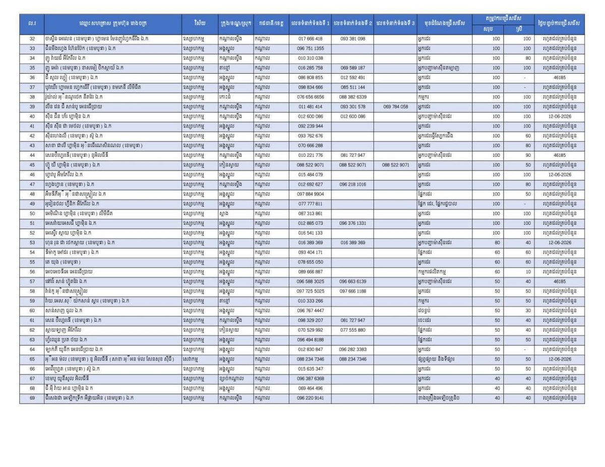 干拉省发布最新就业信息,共计提供13,228个工作岗位