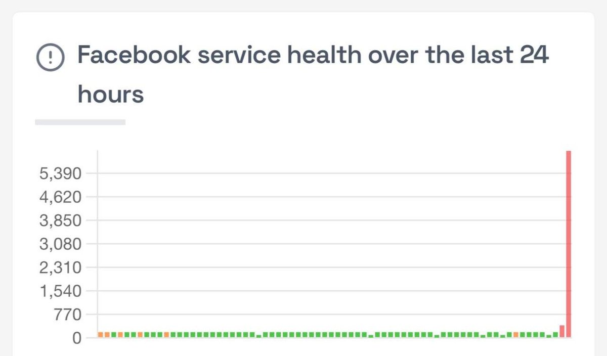 Facebook及旗下平台遭DDoS攻击 服务大面积中断