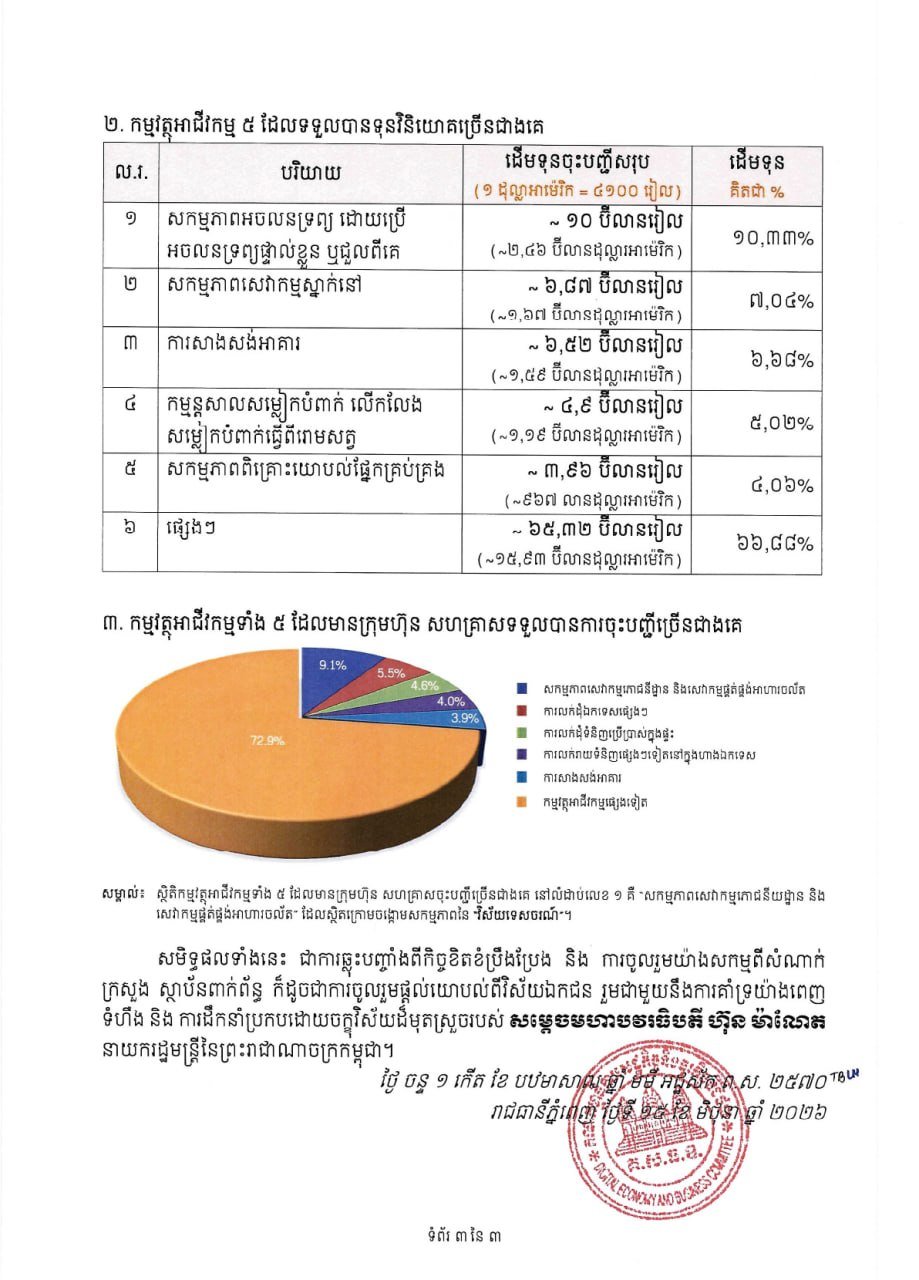 柬埔寨商业数字化服务系统上线6周年 审批效率持续提升